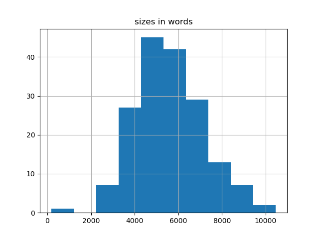 sizes-histogram